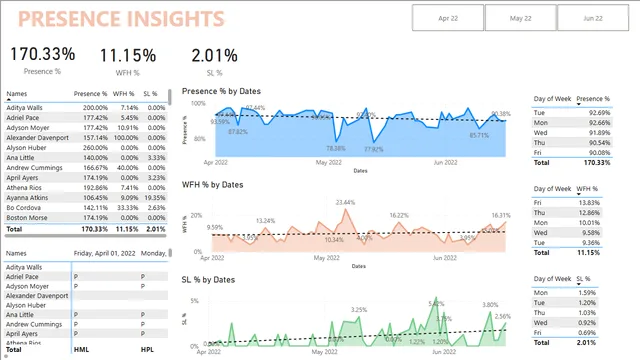 PRESENCE INSIGHTS — dashboard de Operações em Power BI