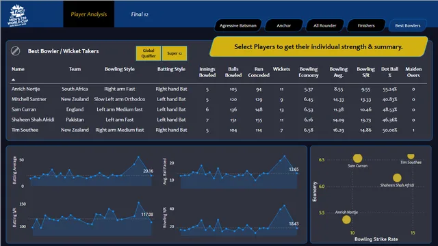 CrickAnalytica2023 का फाइनल डैशबोर्ड — Power BI में Governança BI डैशबोर्ड