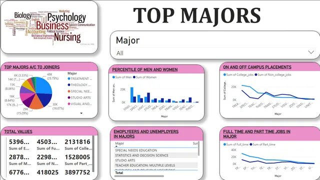 TOP MAJORS — dashboard de Vendas em Power BI