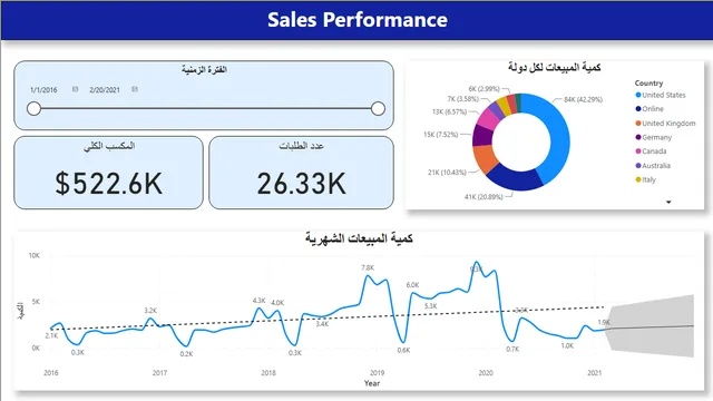 Ecommerce_Sales_Dashboards — dashboard de Vendas em Power BI