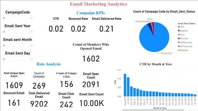 Email Marketing Analytics — panel de Marketing en Power BI