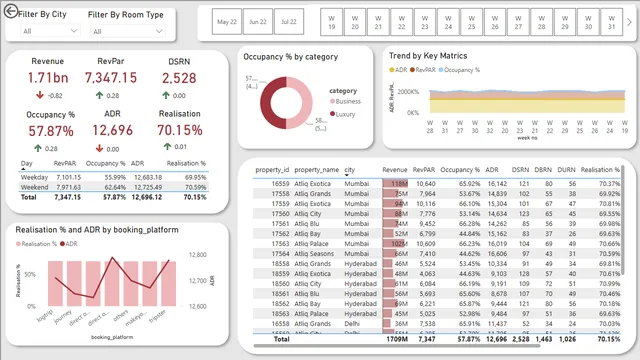 Hospitality Management Project — dashboard de Operações em Power BI