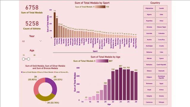 Analysis_of_Olympics — Power BI में Governança BI डैशबोर्ड