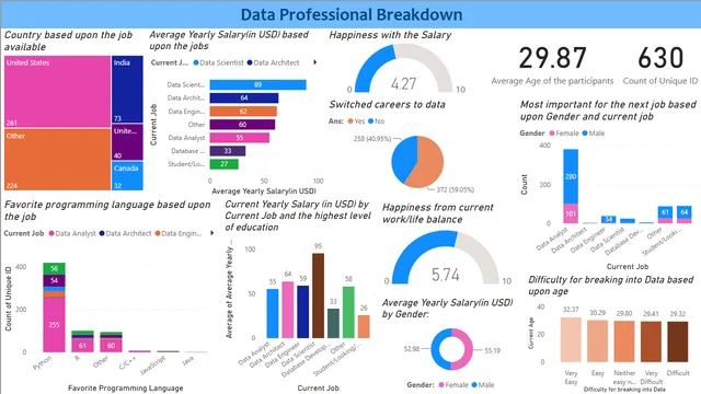 Data_Professional_Breakdown — Power BI में Governança BI डैशबोर्ड