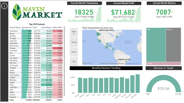 02_Maven_market — dashboard de Financeiro em Power BI