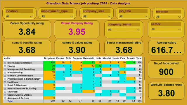 Glass door ofertas de empleo en ciencia de datos 2024 — panel de RRHH en Power BI
