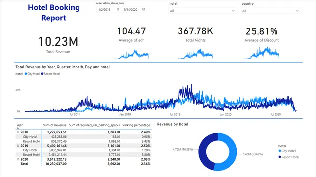 Hotel_viz — dashboard de Operações em Power BI
