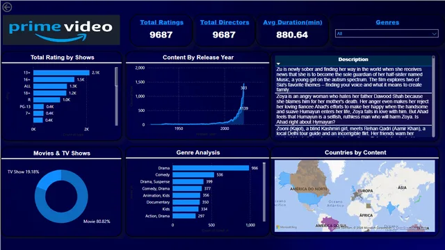 Amazon_Prime Video Dashboard — dashboard de Entretenimento em Power BI