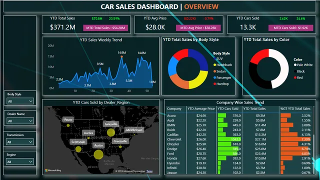 Car Sales Anayisis Report — dashboard de Vendas em Power BI