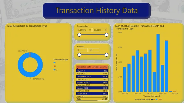 Power BI Assignment — panel de Operaciones en Power BI