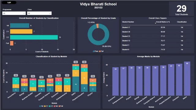 Digital Transformation — Governança BI dashboard in Power BI