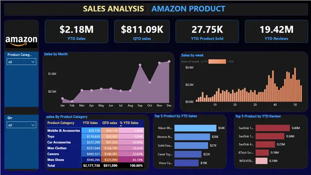 Amazon Product Sales Analysis — panel de Ventas en Power BI