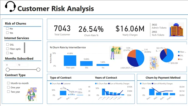 Customer Retention task — dashboard de Operações em Power BI