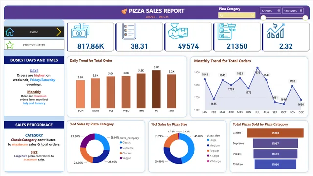 Pizza Sales Project — Power BI में बिक्री डैशबोर्ड