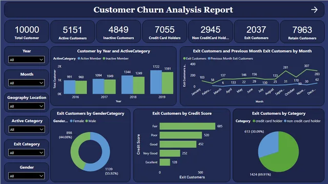 Banking Domain - Customer Churn Analysis Report — dashboard de Financeiro em Power BI