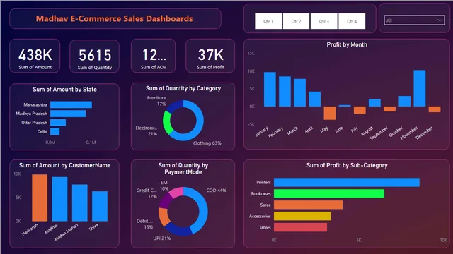 E-Commerce Sale Dashboard — panel de Ventas en Power BI