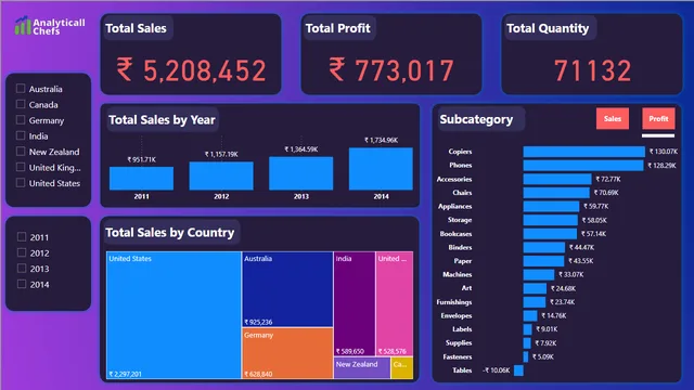 Final Sales Dashboard by me — Sales dashboard in Power BI