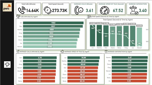 Call Center_Demo — dashboard de Operações em Power BI