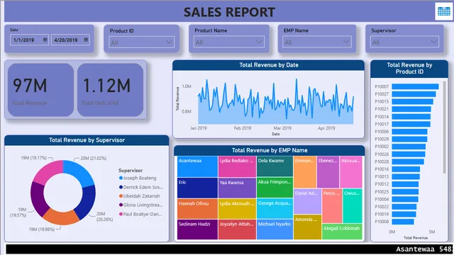 Informe de Ventas Derllene Digital Africa Cohort — panel de Ventas en Power BI