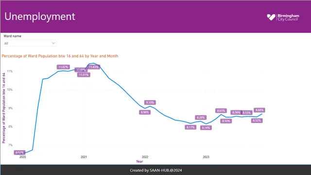 Birmingham Report — Operations dashboard in Power BI