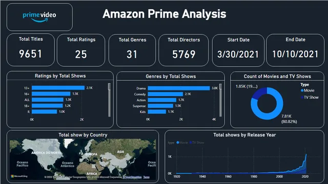 Amazon_Prime_Analysis_Hira_Siddiqui — Marketing dashboard in Power BI