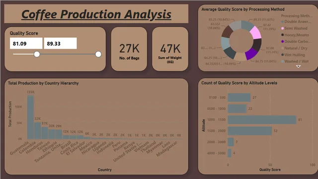 Coffee Quality Dashboard — dashboard de Produção em Power BI