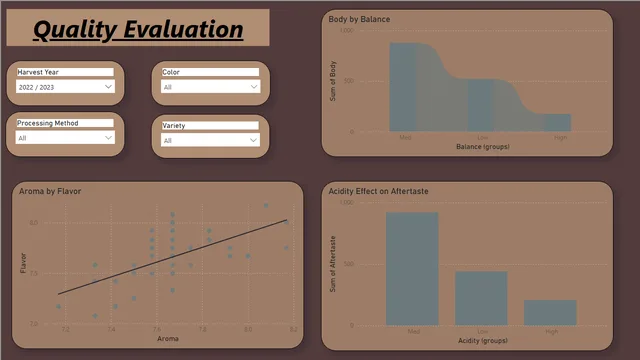 Coffee Quality Dashboard — tela Quality
