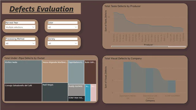 Coffee Quality Dashboard — tela Defects