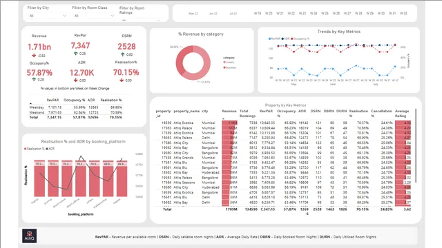 Hospitality Analytics — dashboard de Operações em Power BI