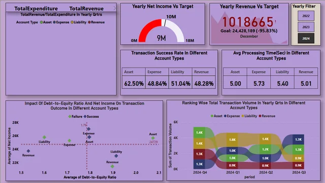 Accounting Data for Financial Management — dashboard de Financeiro em Power BI