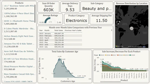 Amazon E-Commerce18 — Power BI में मार्केटिंग डैशबोर्ड