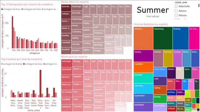 Case_olimpiadas — Governança BI dashboard in Power BI