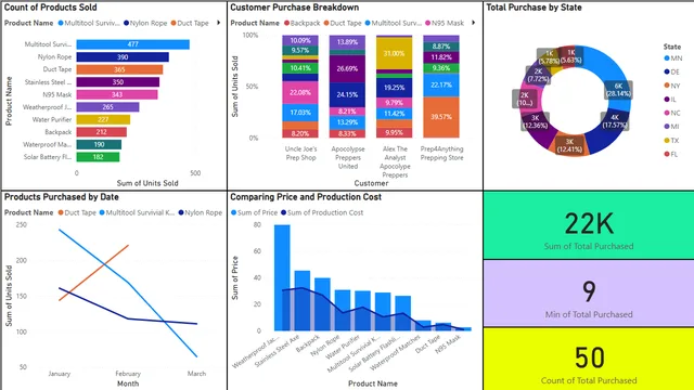 Apocalypse_FoodPrep — Operations dashboard in Power BI