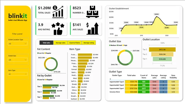 Blinkit Complete dashboard — dashboard de Operações em Power BI