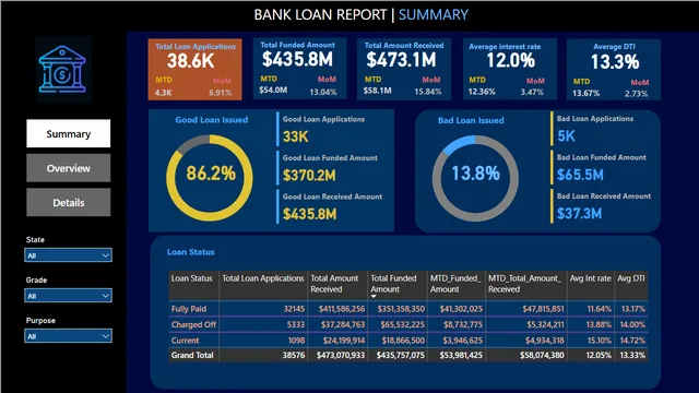 Bank_loan_report — dashboard de Financeiro em Power BI
