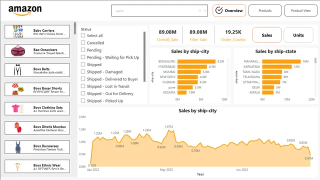 Amazon Porject — dashboard de Marketing em Power BI
