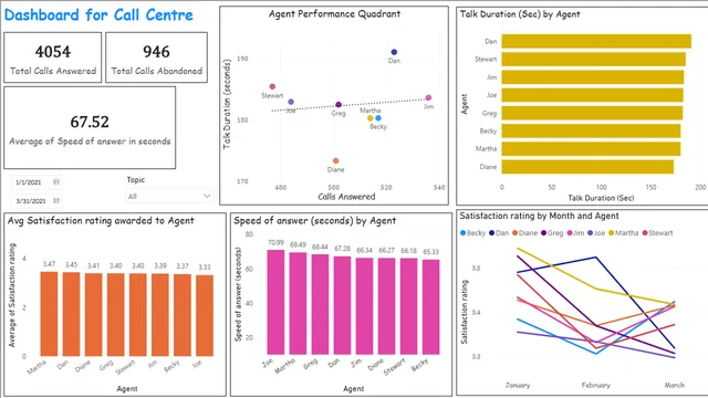 Dashboard for Call Centre — Power BI में Atendimento ao Cliente डैशबोर्ड