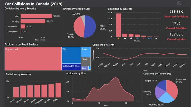 Car Collisions Canada Dashboard — dashboard de Operações em Power BI