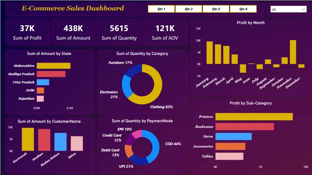 Ecommerce sales dashboard Power BI — dashboard de Vendas em Power BI