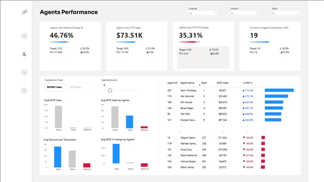 Agents Performance - Dashboard — dashboard de Operações em Power BI