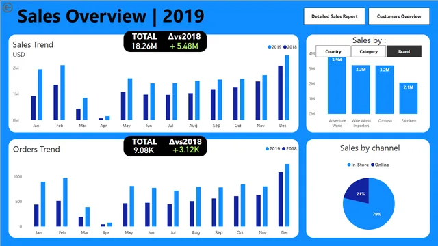 Global_Electronics_Retailer_Analysis_Dashboard (1) — Sales dashboard in Power BI