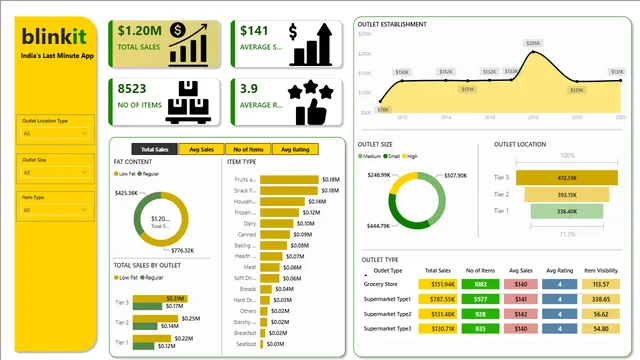 BlinkIt Analysis Dashboard — dashboard de Operações em Power BI