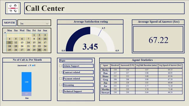 Call Center dashboard PWC — dashboard de Operações em Power BI