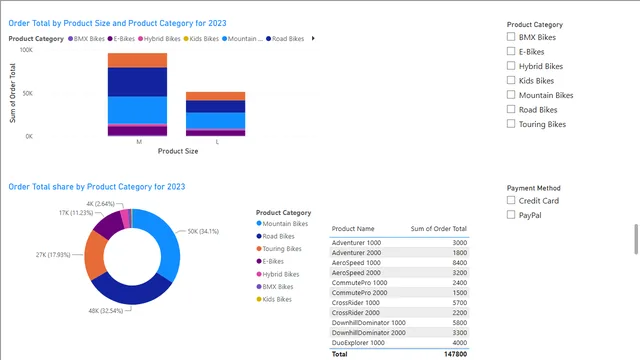AdventureWorks बिक्री डेटा सेट — Power BI में बिक्री डैशबोर्ड
