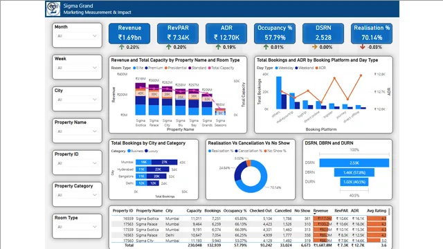Hospitality Insights — dashboard de Operações em Power BI