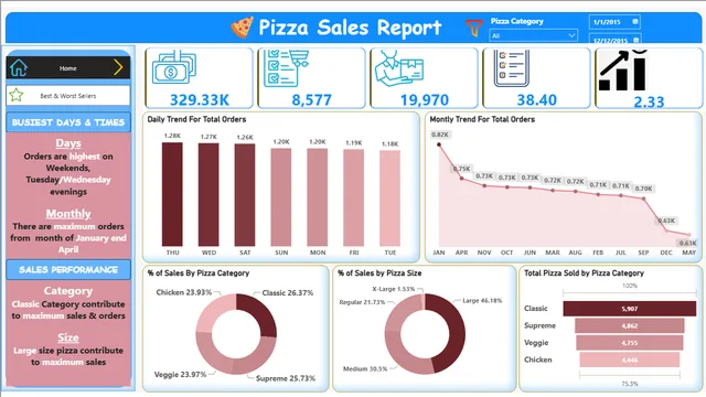 Pizza Visual Report — dashboard de Operações em Power BI