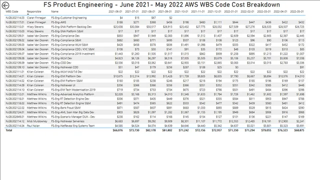 AWS FS Corp Monthly Cost Reports 2022 cf v1-0 — Finance dashboard in Power BI