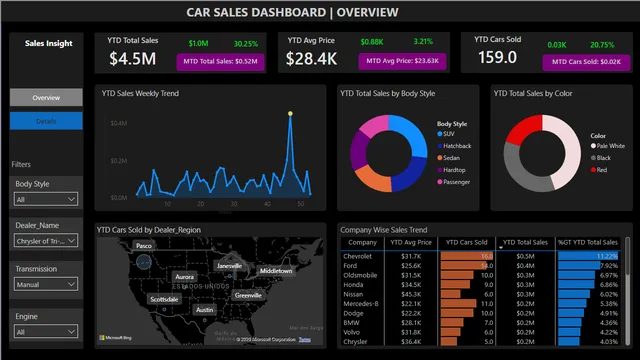 Dashboard de ventas de autos Power BI — panel de Ventas en Power BI