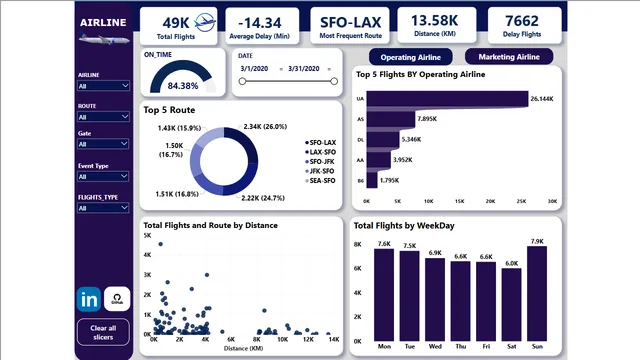 AIRLINE_DASHBOARD — dashboard de Operações em Power BI