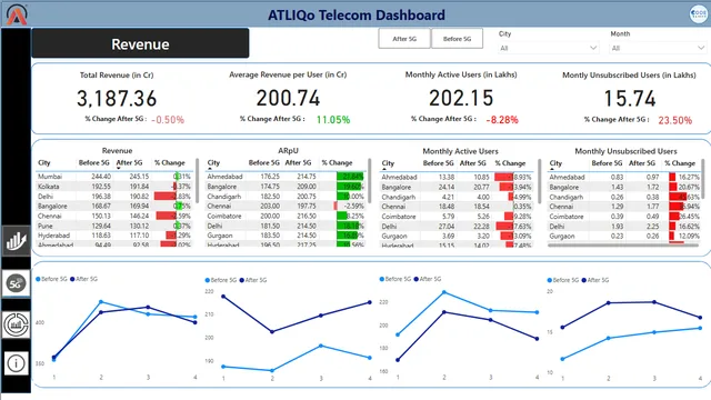 Atliqo Telecom Dashboard — dashboard de Telecomunicações em Power BI